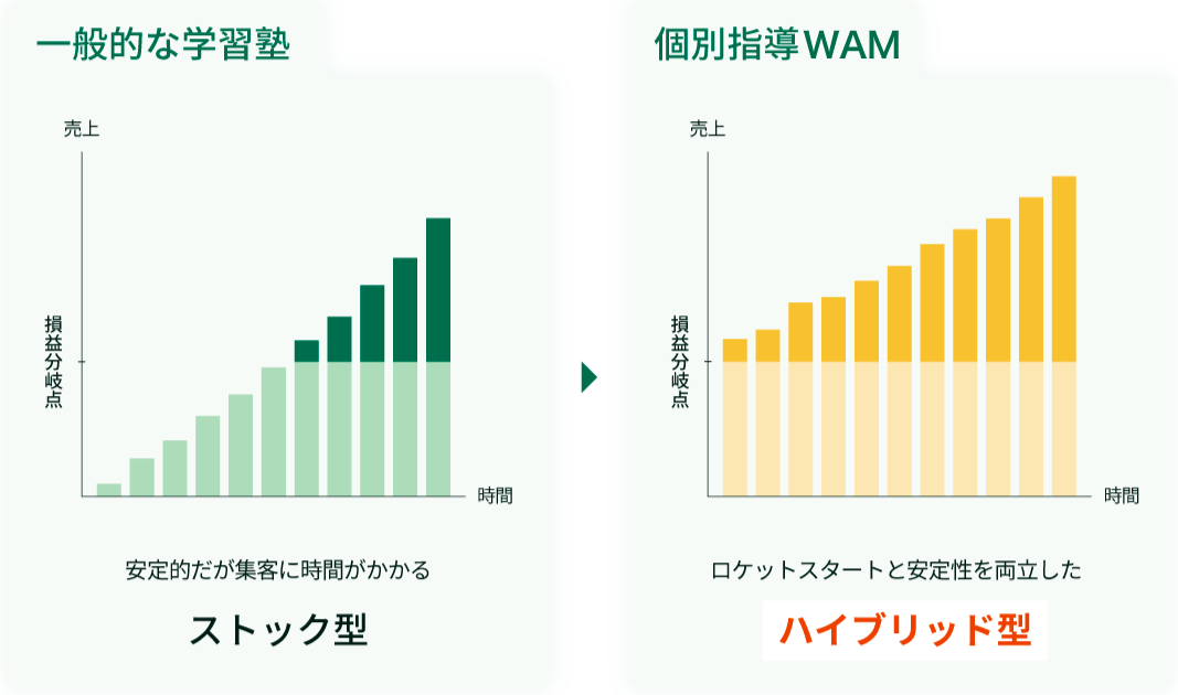 ストック型　ハイブリット型グラフ比較